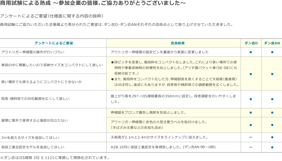 アンケートによるご要望