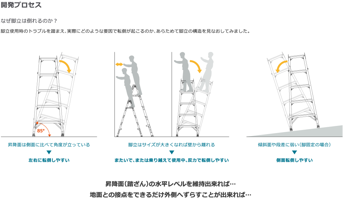 なぜ脚立は倒れるのか？