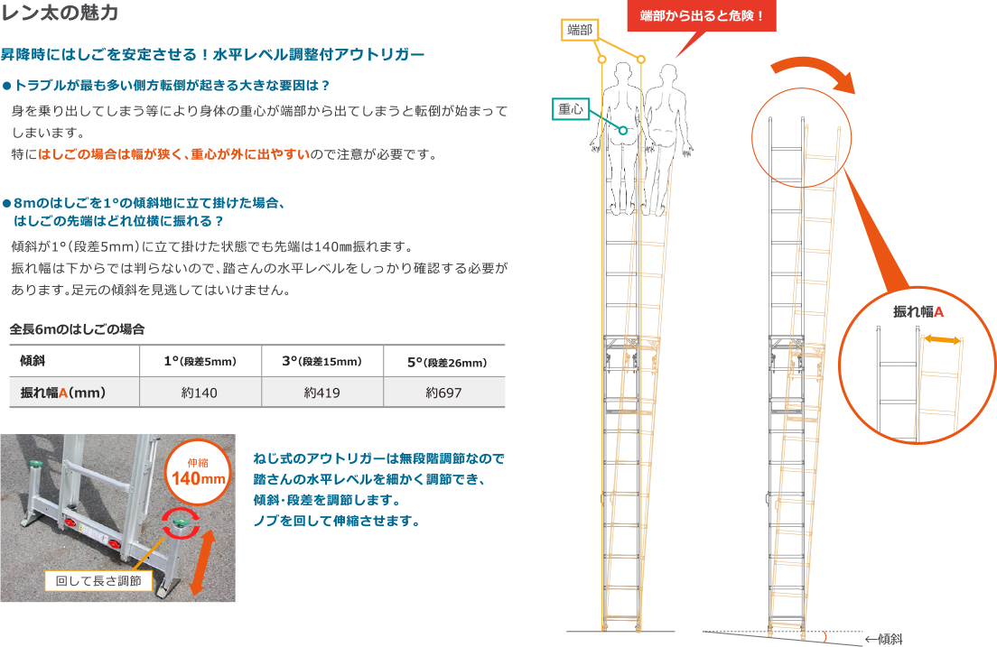 昇降時にはしごを安定させる！水平レベル調整付アウトリガー